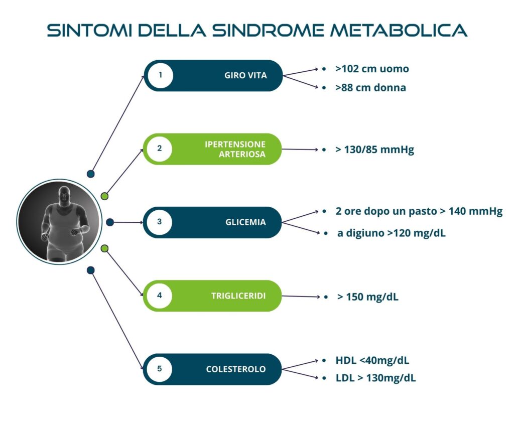 sintomi sindrome metabolica
