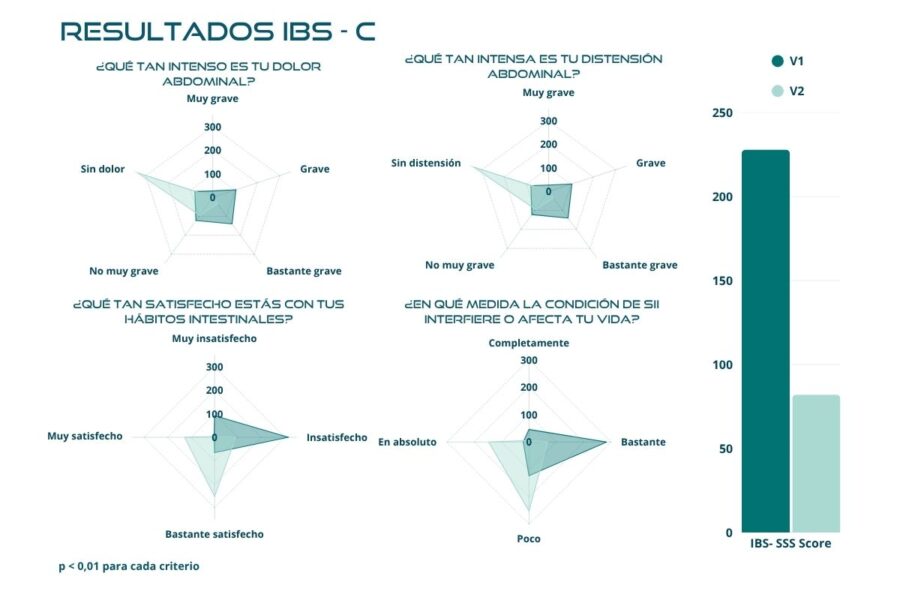 Resultados IBS-SSS – Subtipo IBS-C – Estudio en real-life con BIOintestil