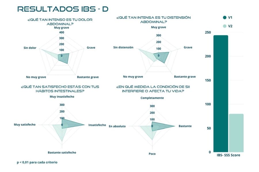 Resultados IBS-SSS – Subtipo IBS-D – Estudio BIOintestil