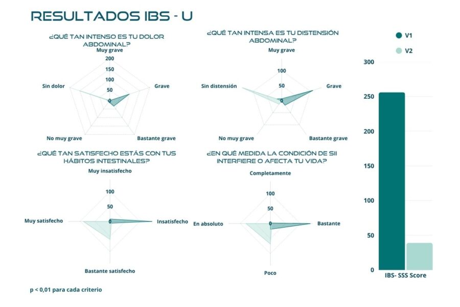 Resultados IBS-SSS – Subtipo IBS-U – Estudio BIOintestil