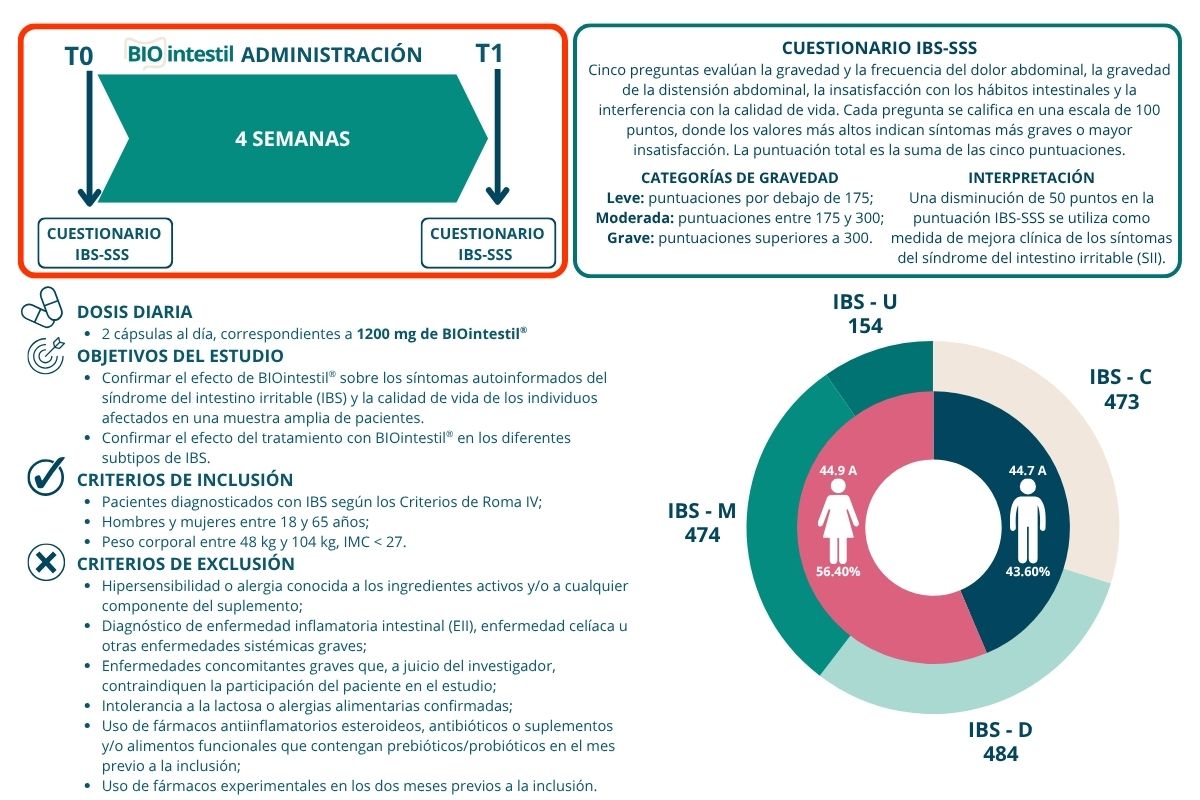 Resultados IBS-SSS (media) Estudio en real-life con BIOintestil