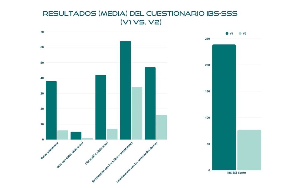resultados (media) IBS-SSS