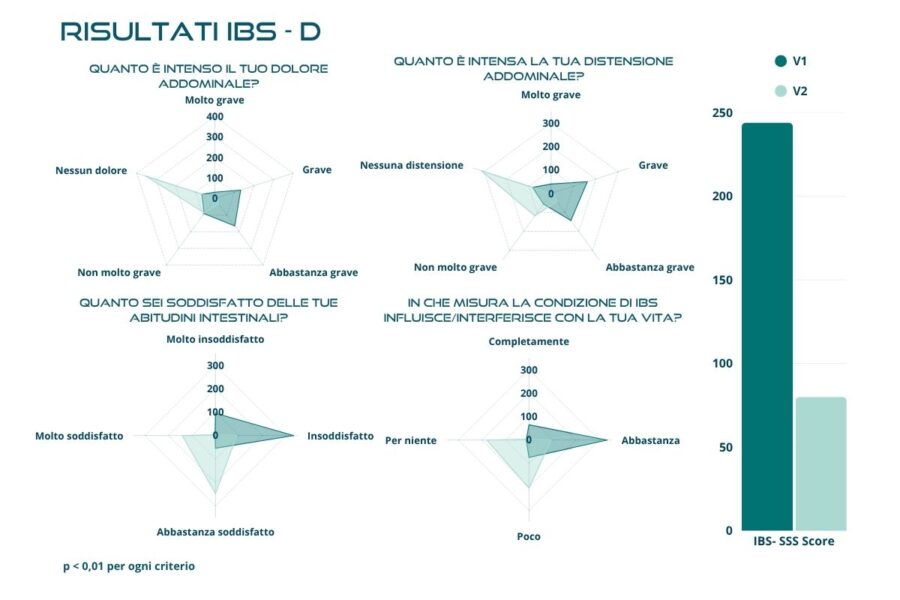 risultati IBS-SSS IBS-D studio real life BIOintestil