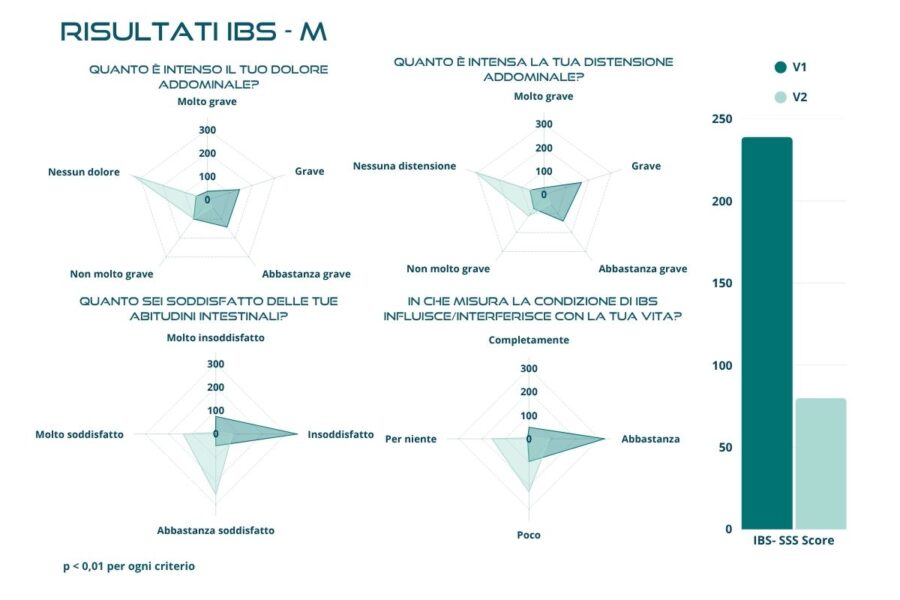 risultati IBS-SSS IBS-M studio real life BIOintestil