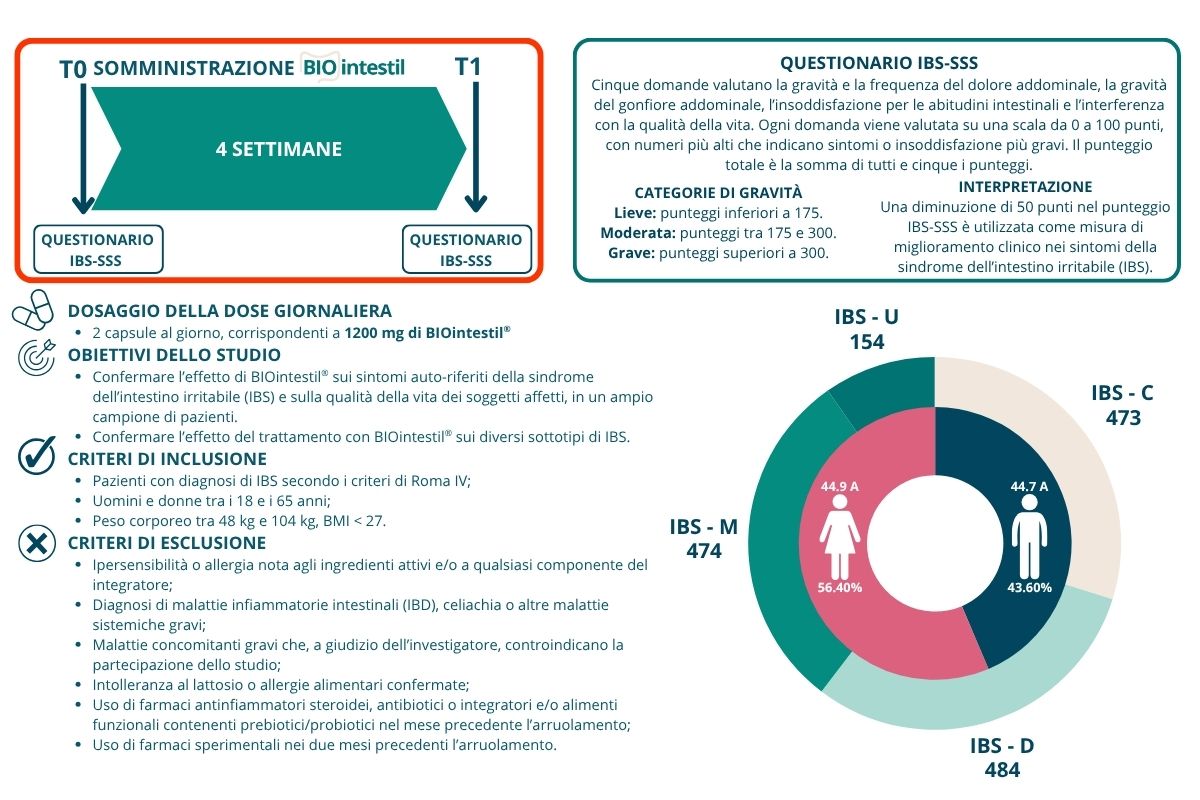 materiali e metodi studio real-life BIOintestil IT