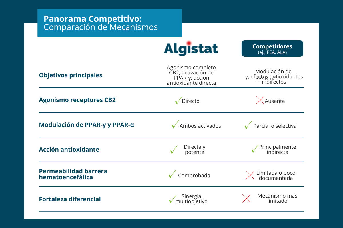 Neuroprotector Comparación de Mecanismos